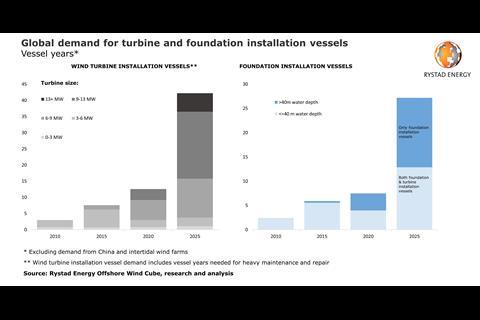 Global demand for turbine and foundation installation vessels (source: Rystad Energy)